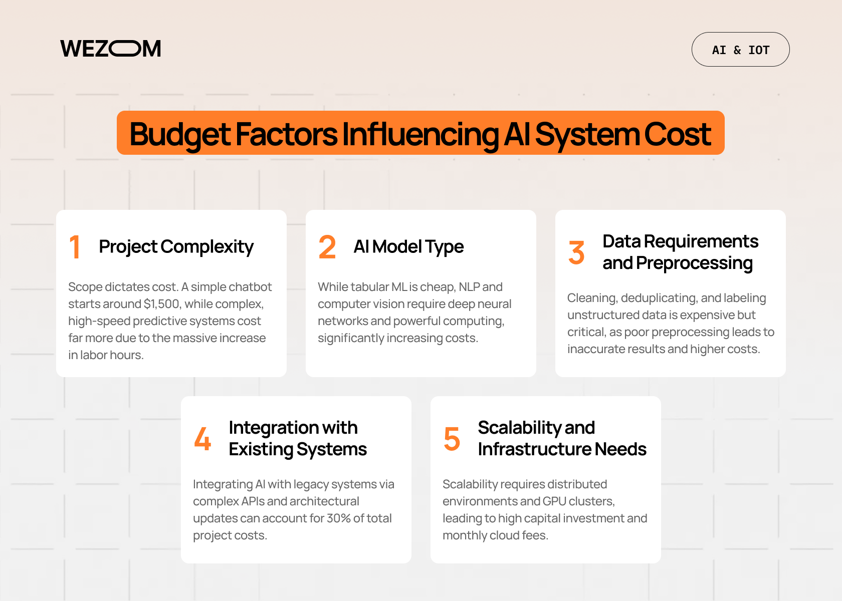 Budget factors influencing cost of AI system development including complexity, data, infrastructure, and integration